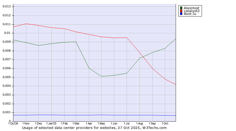Historical trends in the usage of AlexHost vs. catalyst2 vs. Root.lu