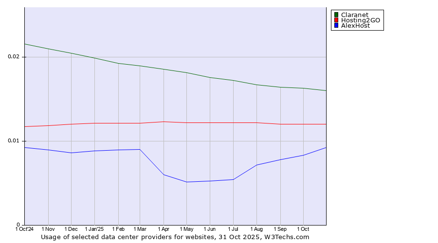Historical trends in the usage of Claranet vs. Hosting2GO vs. AlexHost