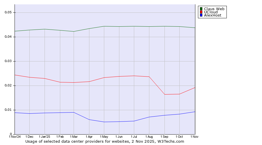 Historical trends in the usage of Claus Web vs. UCloud vs. AlexHost