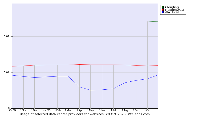Historical trends in the usage of Clouding vs. Hosting2GO vs. AlexHost