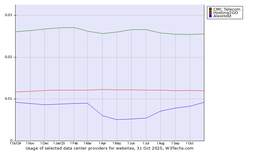 Historical trends in the usage of CMC Telecom vs. Hosting2GO vs. AlexHost