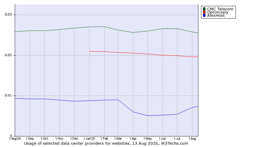 Historical trends in the usage of CMC Telecom vs. Optimizely vs. AlexHost