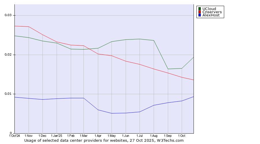 Historical trends in the usage of UCloud vs. Cnservers vs. AlexHost