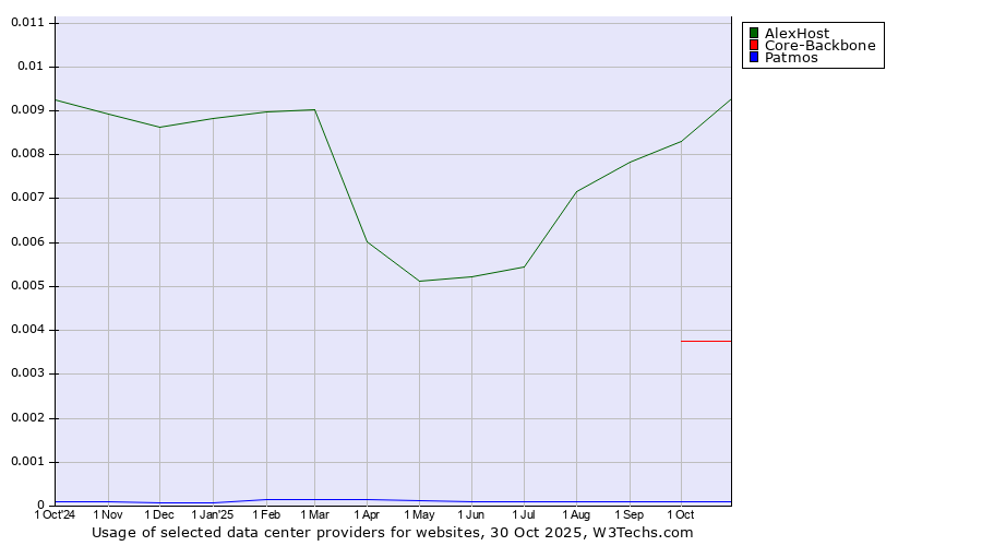 Historical trends in the usage of AlexHost vs. Core-Backbone vs. Patmos