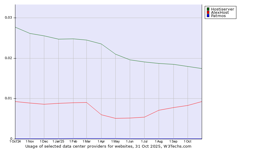 Historical trends in the usage of Hostiserver vs. AlexHost vs. Patmos