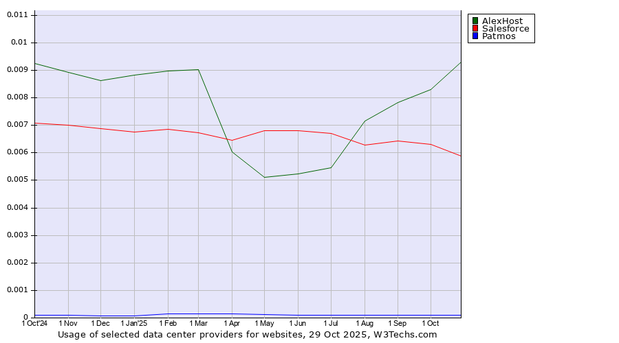 Historical trends in the usage of AlexHost vs. Salesforce vs. Patmos