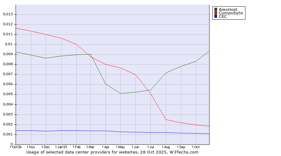 Historical trends in the usage of AlexHost vs. Compubyte vs. CEC