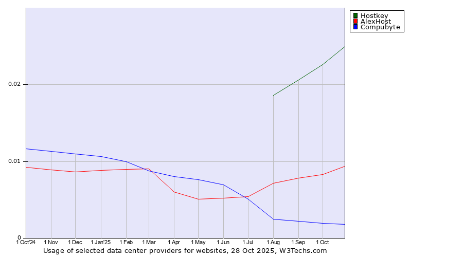 Historical trends in the usage of Hostkey vs. AlexHost vs. Compubyte