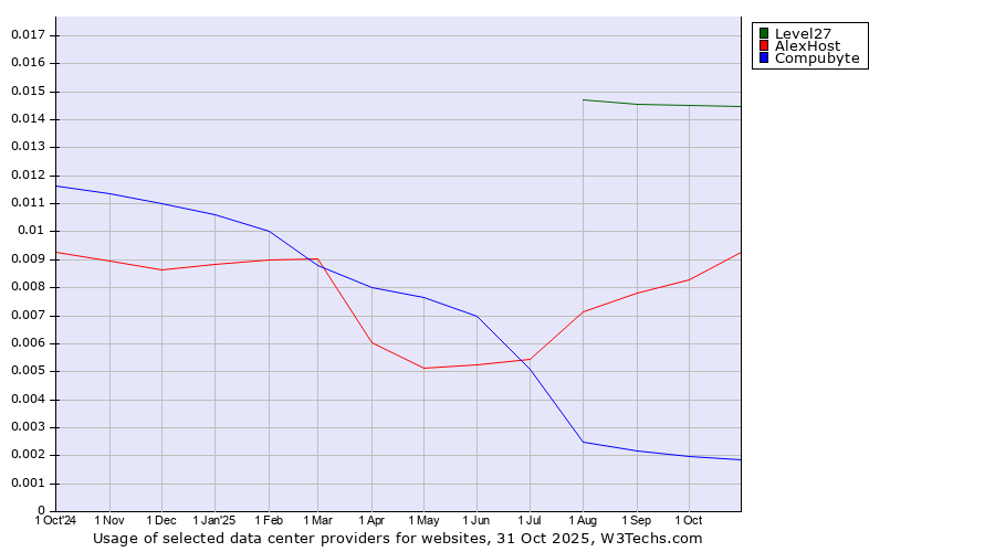Historical trends in the usage of Level27 vs. AlexHost vs. Compubyte