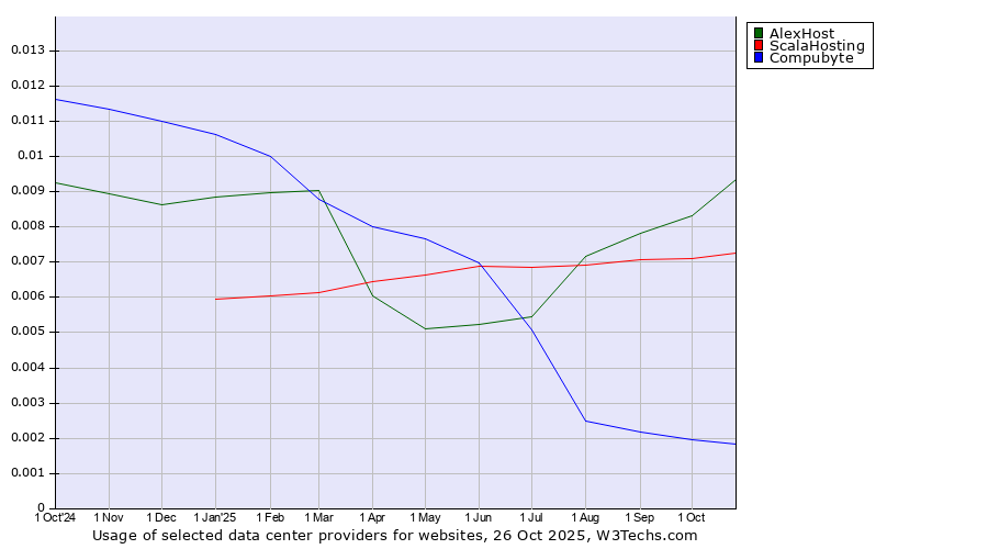 Historical trends in the usage of AlexHost vs. ScalaHosting vs. Compubyte