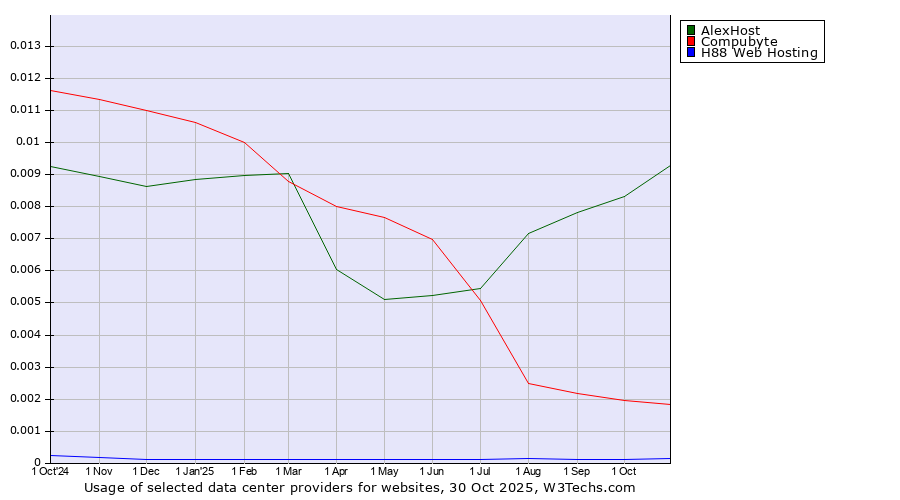 Historical trends in the usage of AlexHost vs. Compubyte vs. H88 Web Hosting