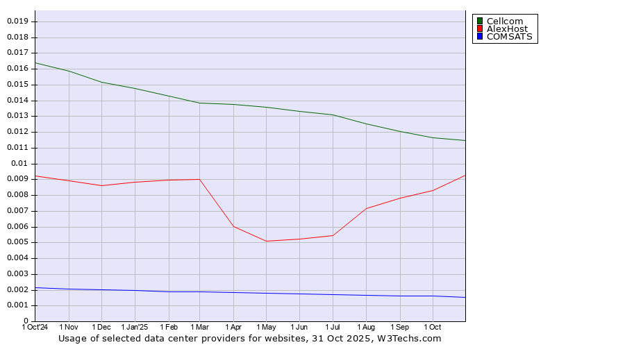 Historical trends in the usage of Cellcom vs. AlexHost vs. COMSATS