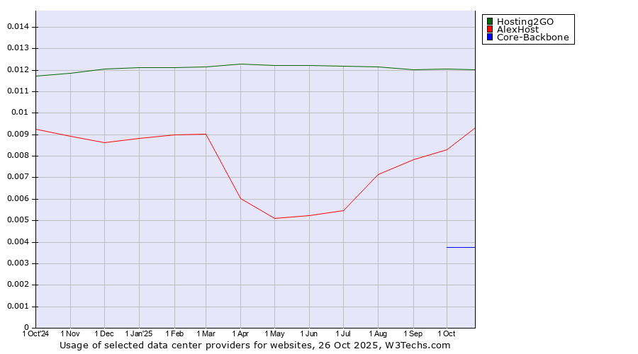 Historical trends in the usage of Hosting2GO vs. AlexHost vs. Core-Backbone