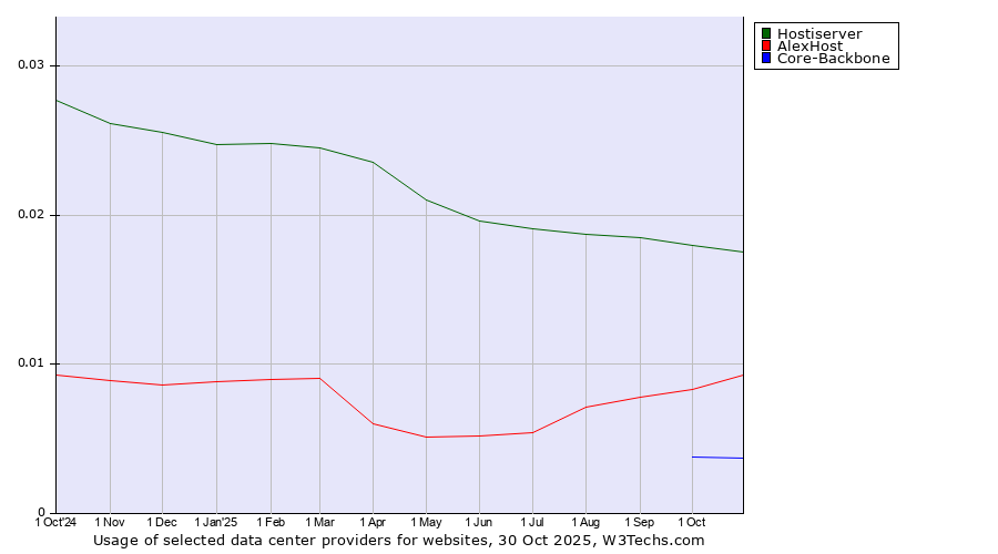 Historical trends in the usage of Hostiserver vs. AlexHost vs. Core-Backbone
