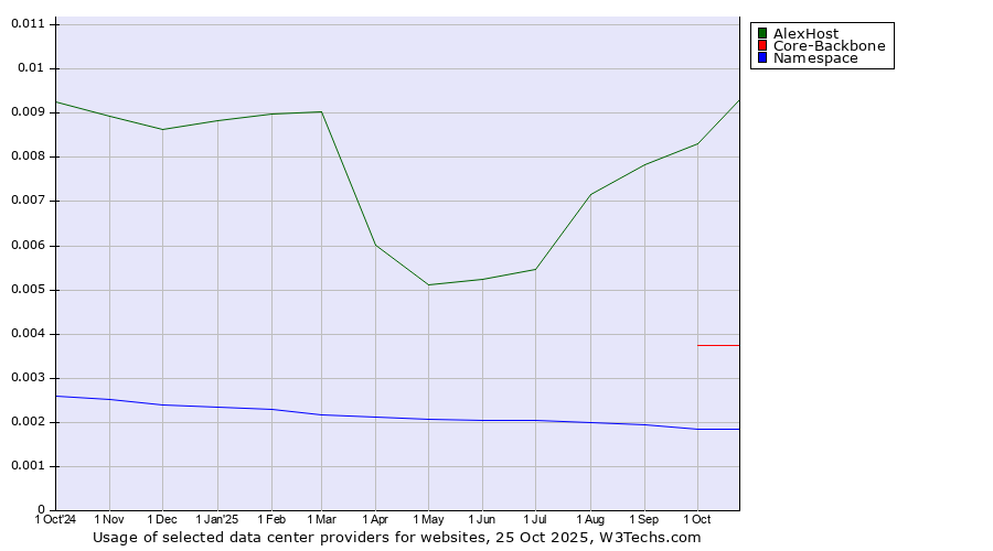 Historical trends in the usage of AlexHost vs. Core-Backbone vs. Namespace