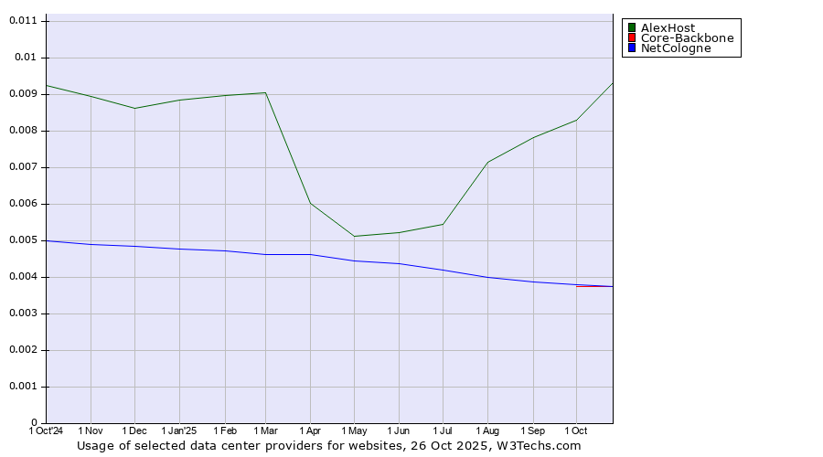 Historical trends in the usage of AlexHost vs. Core-Backbone vs. NetCologne
