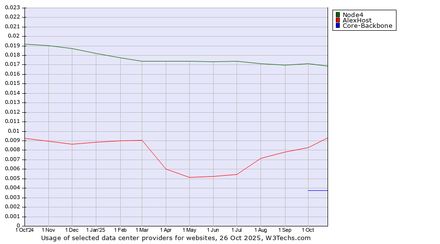 Historical trends in the usage of Node4 vs. AlexHost vs. Core-Backbone