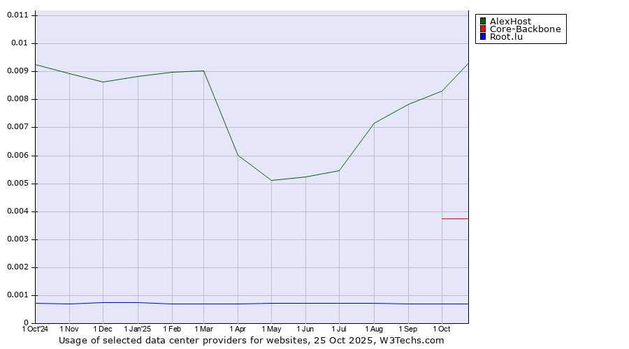 Historical trends in the usage of AlexHost vs. Core-Backbone vs. Root.lu
