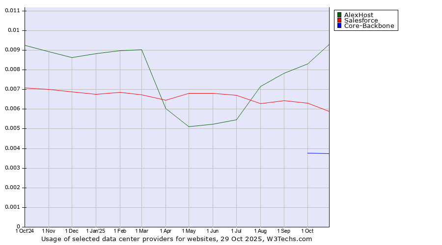 Historical trends in the usage of AlexHost vs. Salesforce vs. Core-Backbone