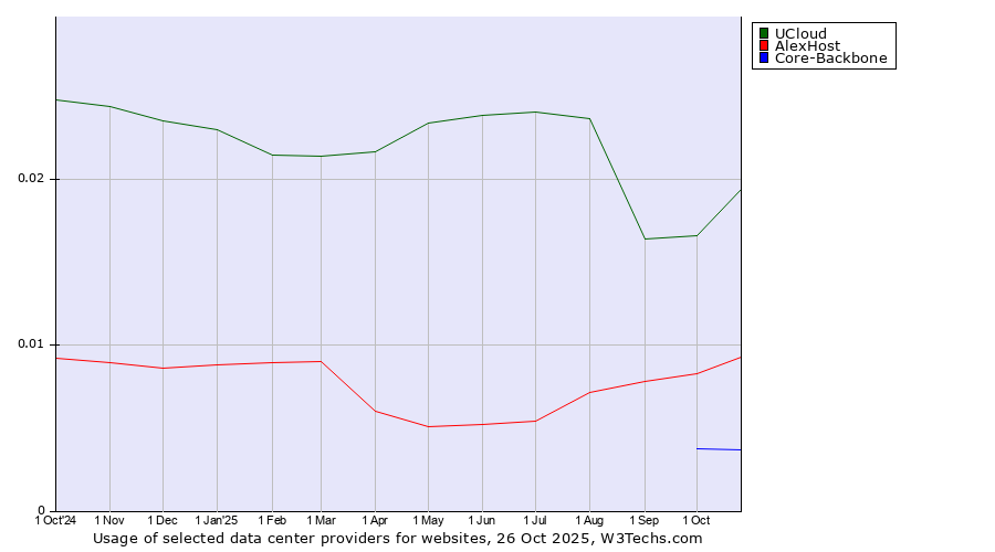 Historical trends in the usage of UCloud vs. AlexHost vs. Core-Backbone
