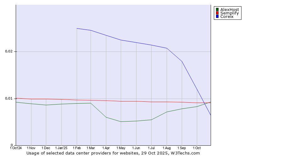 Historical trends in the usage of AlexHost vs. Semplify vs. Coreix
