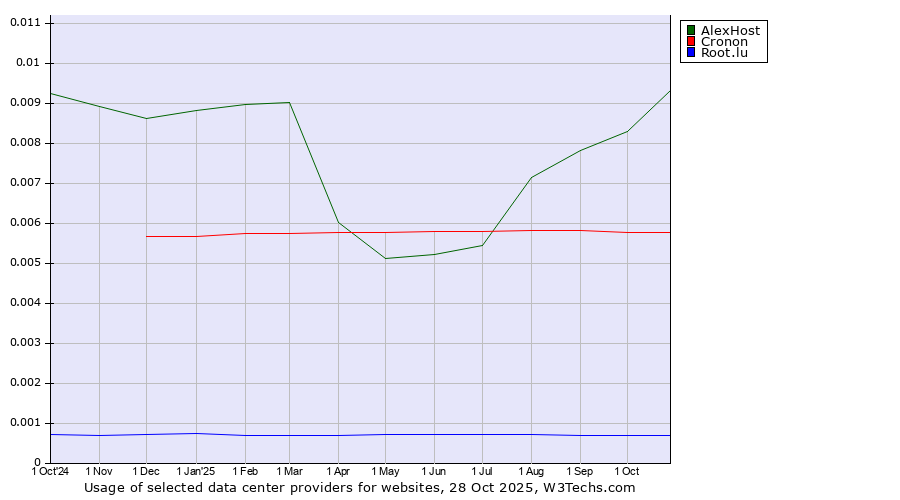 Historical trends in the usage of AlexHost vs. Cronon vs. Root.lu