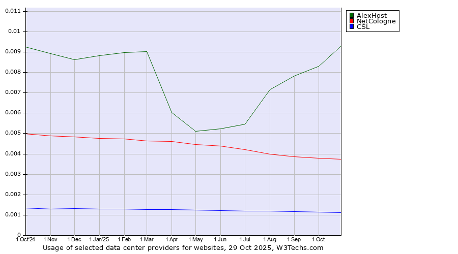 Historical trends in the usage of AlexHost vs. NetCologne vs. CSL