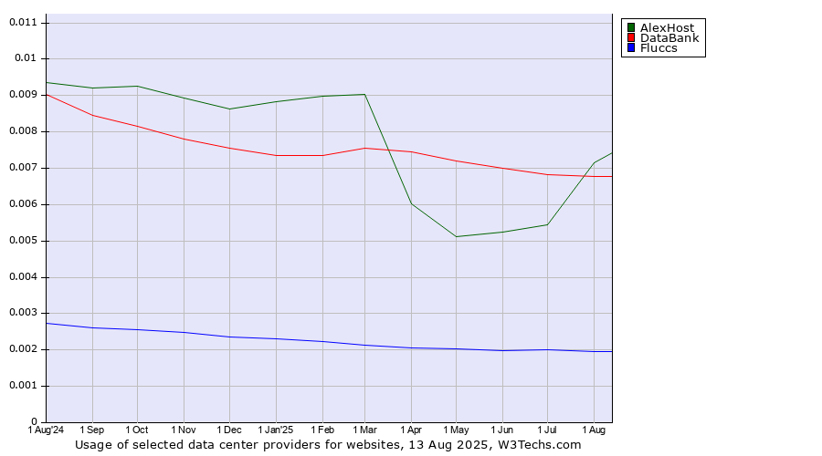 Historical trends in the usage of AlexHost vs. DataBank vs. Fluccs