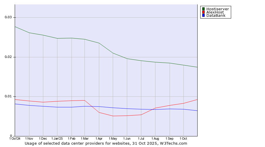 Historical trends in the usage of Hostiserver vs. AlexHost vs. DataBank