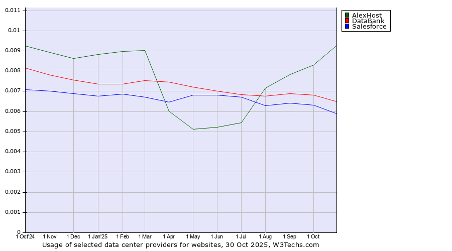 Historical trends in the usage of AlexHost vs. DataBank vs. Salesforce