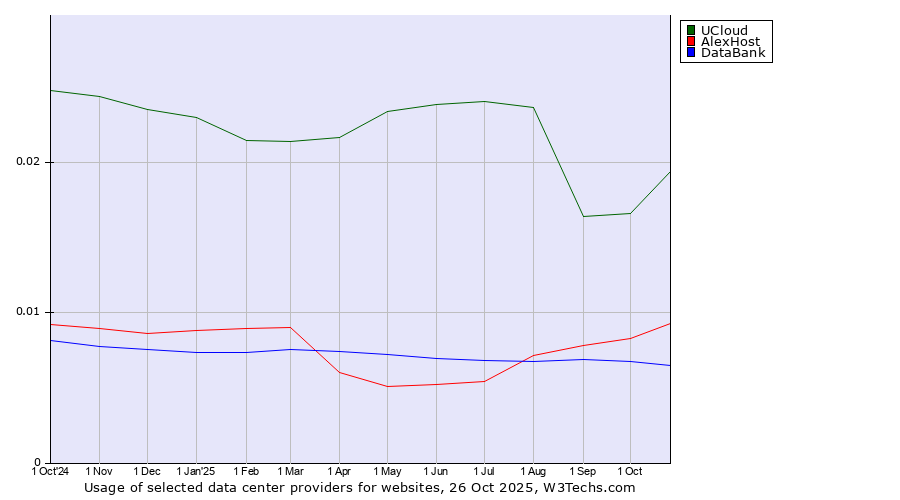 Historical trends in the usage of UCloud vs. AlexHost vs. DataBank