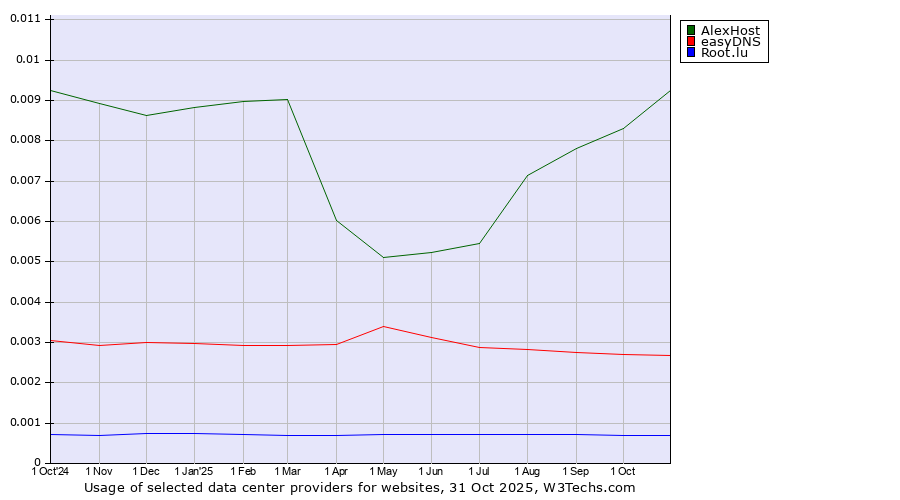 Historical trends in the usage of AlexHost vs. easyDNS vs. Root.lu