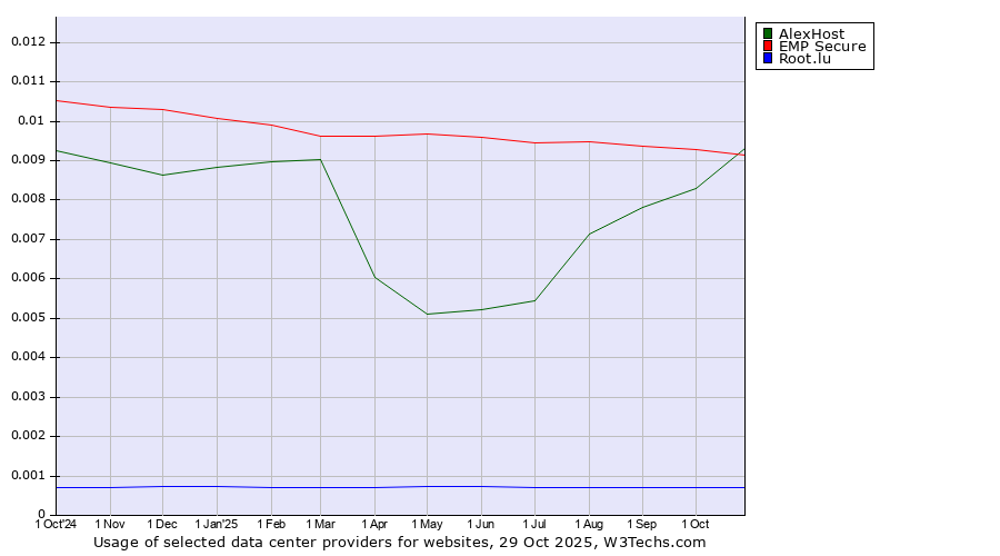 Historical trends in the usage of AlexHost vs. EMP Secure vs. Root.lu