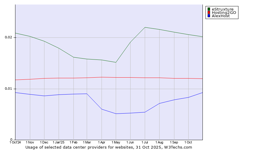 Historical trends in the usage of eStruxture vs. Hosting2GO vs. AlexHost