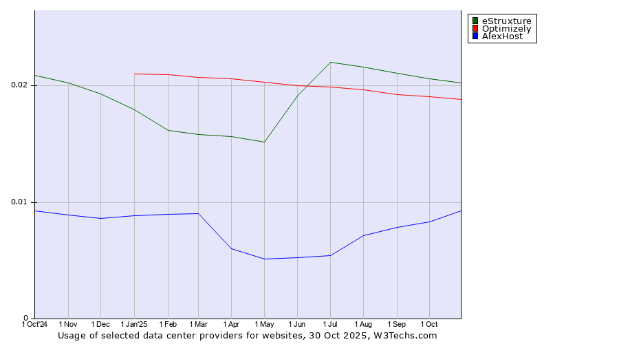 Historical trends in the usage of eStruxture vs. Optimizely vs. AlexHost