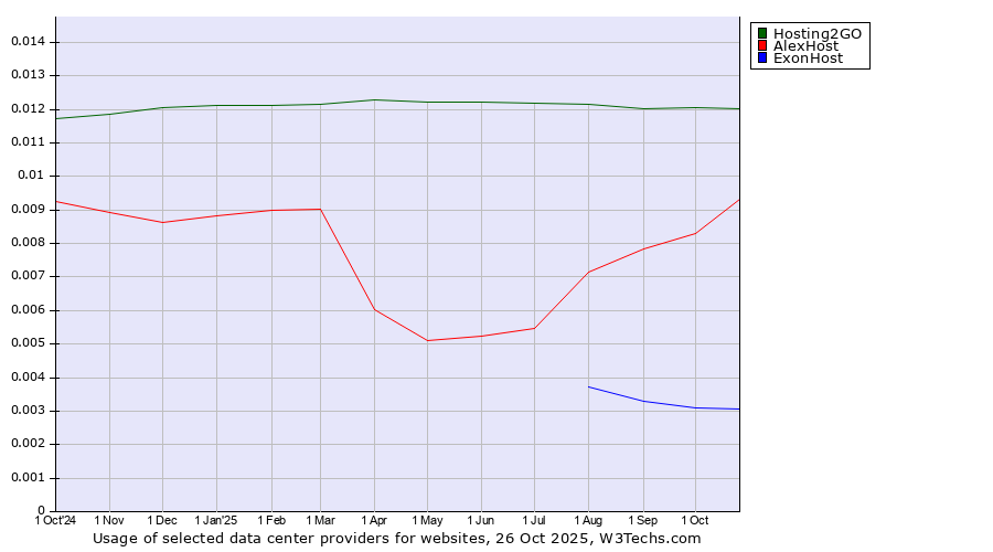 Historical trends in the usage of Hosting2GO vs. AlexHost vs. ExonHost