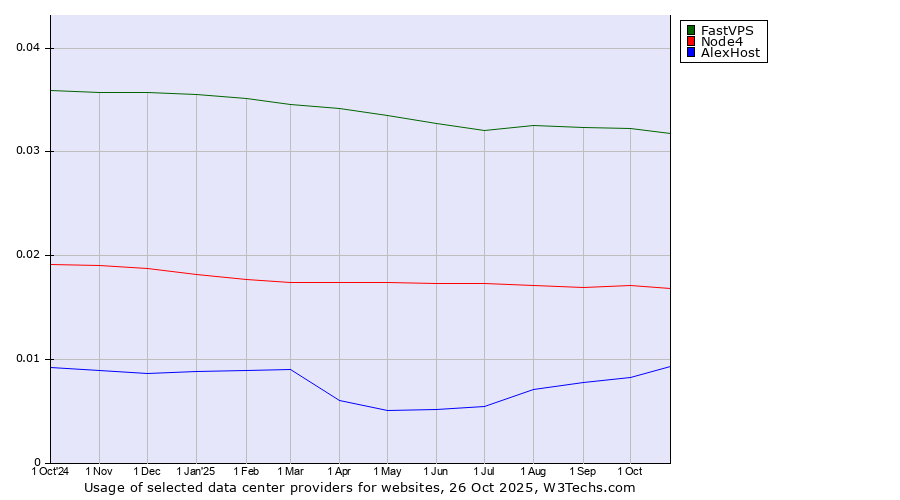 Historical trends in the usage of FastVPS vs. Node4 vs. AlexHost