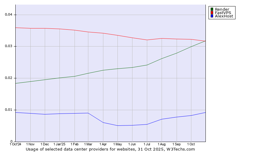 Historical trends in the usage of FastVPS vs. Render vs. AlexHost