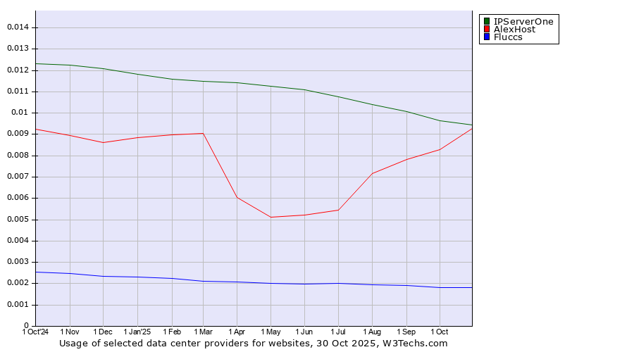Historical trends in the usage of IPServerOne vs. AlexHost vs. Fluccs