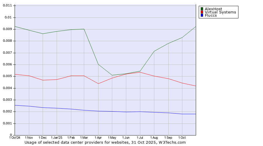 Historical trends in the usage of AlexHost vs. Virtual Systems vs. Fluccs