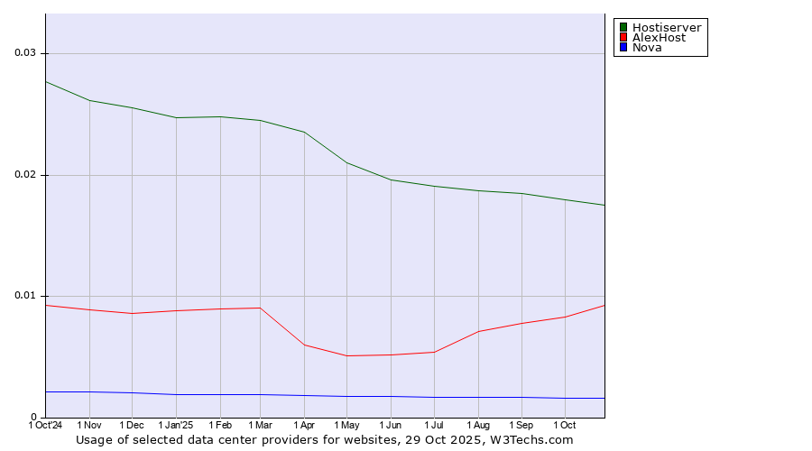 Historical trends in the usage of Hostiserver vs. AlexHost vs. Nova