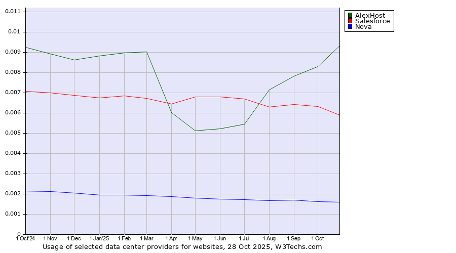 Historical trends in the usage of AlexHost vs. Salesforce vs. Nova