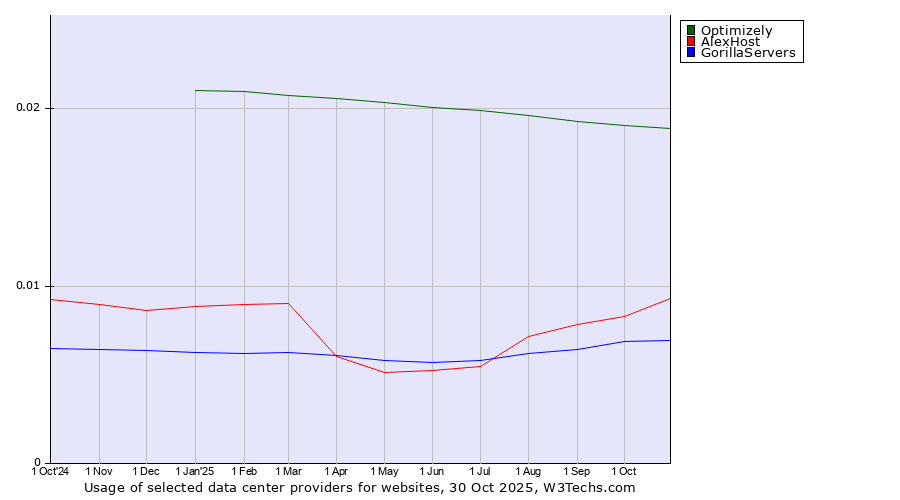 Historical trends in the usage of Optimizely vs. AlexHost vs. GorillaServers