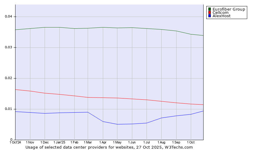 Historical trends in the usage of Eurofiber Group vs. Cellcom vs. AlexHost