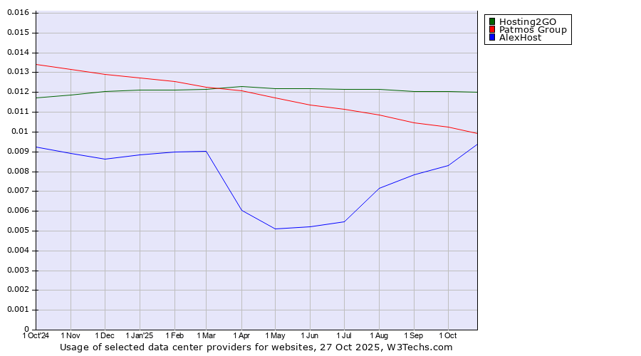 Historical trends in the usage of Hosting2GO vs. Patmos Group vs. AlexHost