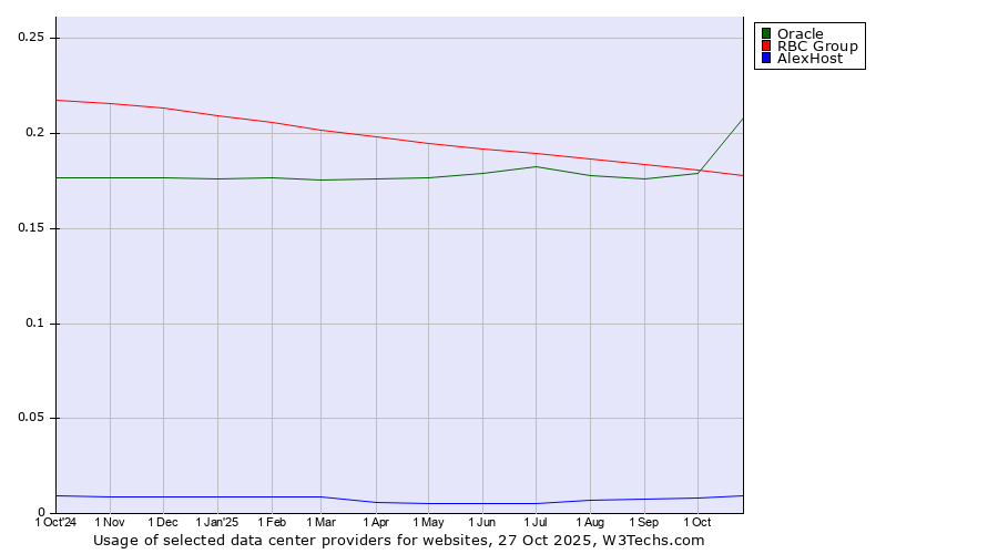 Historical trends in the usage of Oracle vs. RBC Group vs. AlexHost