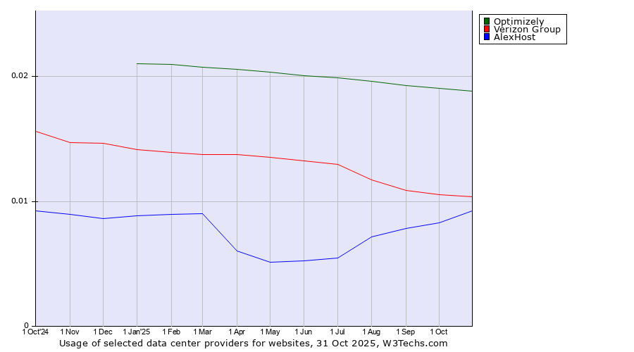 Historical trends in the usage of Optimizely vs. Verizon Group vs. AlexHost