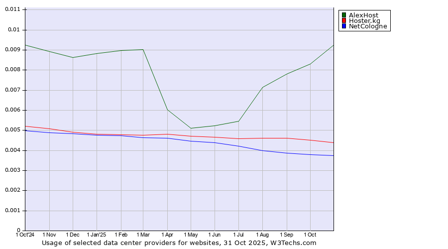 Historical trends in the usage of AlexHost vs. Hoster.kg vs. NetCologne