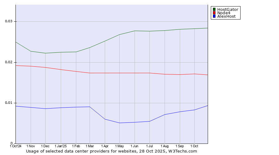 Historical trends in the usage of HostGator vs. Node4 vs. AlexHost