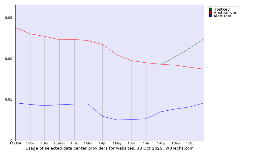 Historical trends in the usage of Hostkey vs. Hostiserver vs. AlexHost